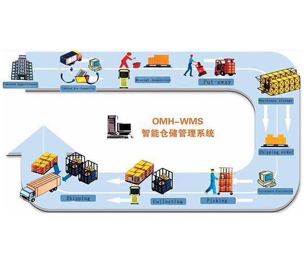 As/rs (automated Storage And Retrieval System)